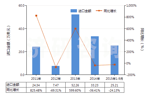 2011-2015年9月中國氰氨化鈣(HS31029010)進(jìn)口總額及增速統(tǒng)計